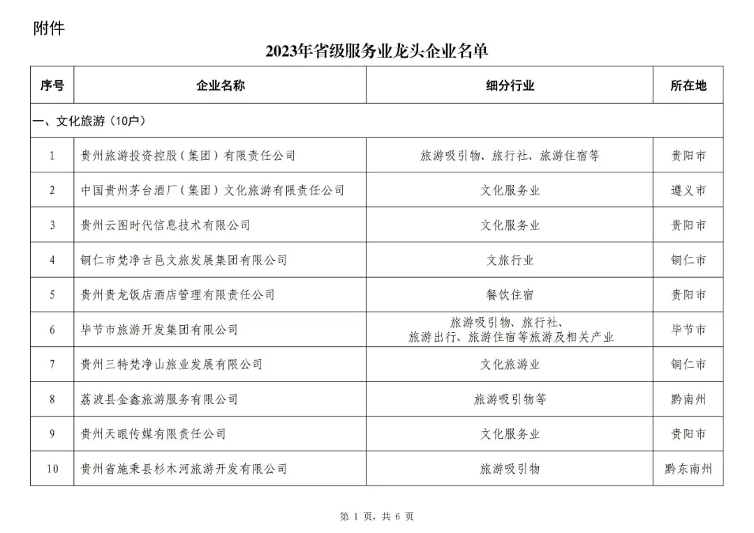 【豐茂東投獲2023年貴州省級服務業龍頭企業】